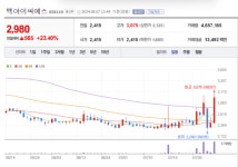 멕아이씨에스 주가 폭등랠리... 코로나 재유행 조짐에 진단키트 수요 급증