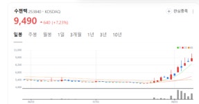 수젠텍 주가 신바람 탔다... 코로나19 새로운 변이 급속 확산