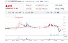 서암기계공업 주가 벌떡... 풍력발전용 기어 등 비공작기계 부품 사업 영역 확장