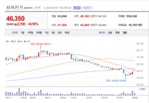 삼화전기 주가 콧노래...반도체와 전장용 부품 등 신성장 부문 공격적 투자