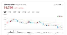레이크머티리얼즈 주가 들썩... 영업이익 등 실적 이미 바닥 통과