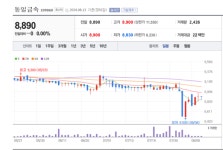 푸드텍-동일금속 | [시간외 특징주] 동일금속 주가 훨훨... 동일캐스팅 흡수 합병 실적개선 기대