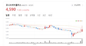 유니드비티플러스 주가 더 내달릴까... 수소 안전 관리 사업 괄목할 만한 성과