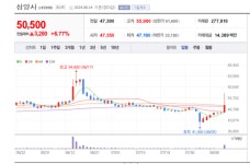 삼양사 주가 덩실덩실... 상쾌환 부스터 제로 판매 불티