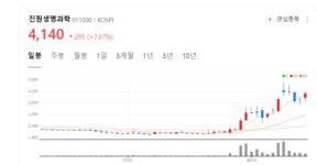 진원생명과학 주가 내달린다...코로나19 급속 재확산 약국 등 치료제는?