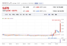 바이오노트 주가 고공행진... 엠폭스 검사키트 자체 생산 부각
