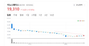 이노스페이스 주가 날개... 우주산업 시장 민간기업 참여 활발