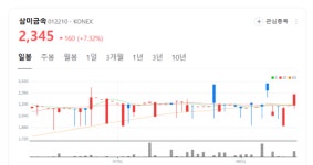 삼미금속 주가 흥얼흥얼... 자산재평가로 187억원 회계자산 확보 주목