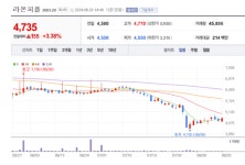 라온피플 주가 불끈... AI골프 트레이닝 솔루션 고도화 국내외 시장 공략 박차