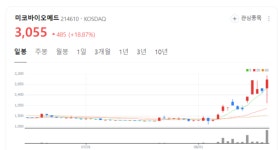 미코바이오메드 주가 훨훨...바닥권에서 매물소화이후 가속페달