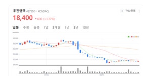 우진엔텍 주가 불끈...원전 안전성 고조 예방정비 기술 개발 박차