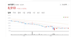 SK디앤디 주가 꿈틀...군포와 구로 도시첨단산업단지 개발 사업 순항