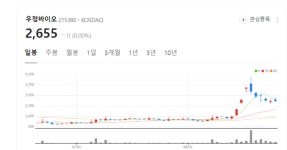 우정바이오 주가 숨고르기 끝?... 코로나19 정점 찍나