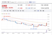 유일에너테크 주가 급등... 전고체 배터리 기술 개발 적극 투자