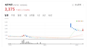 제주맥주 주가 룰루랄라...기업가치에  비해 지나치게 많이 빠졌다