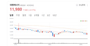 대명에너지 주가 꿈틀... 경기 RE100 사업 참여 신재생에너지 시장 확대