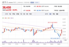 컴투스 주가 덩실덩실...추석 맞이 인기 게임 8종 다채로운 이벤트 부각