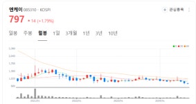 엔케이 주가  꿈틀... 지루한 횡보 따른 반발매수세 유입