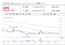 전진바이오팜 주가 기지개...잠재력 대비 기업가치 저평가