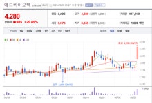 애드바이오텍 주가 뜀박질...음식물 쓰레기 처리 문제 부각