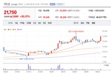태성 주가 파죽지세... 외국인 3거래일 연속 매수행진