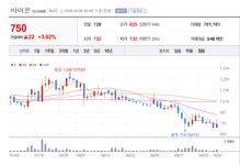 바이온 주가 기세등등... 배달주문 플랫폼 시장 본격 진출 실적개선 파란불