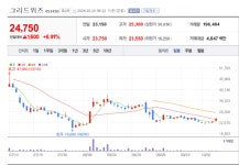 그리드위즈 주가 벌떡...ESS용 PCS 인증 획득 미래 에너지 시장 선도