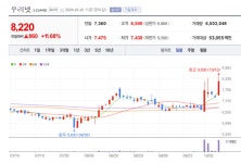 우리넷 주가 본격 발진?... KT와 마이크로소프트 AI 망 구축 부각