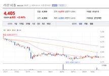 라온피플 주가 방긋... AI 기반 화재·재난 대응 솔루션 개발 부각
