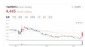 지놈앤컴퍼니 주가 휘파람...기관은 30거래일 쉼없는 매도행진