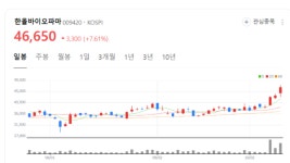 한올바이오파마 주가 기세등등...투명하고 윤리적인 경영 시스템 구축