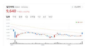 일진파워 주가 방긋... 산업플랜트 설비 정비 및 제조 분야 탄탄한 기술력 부각