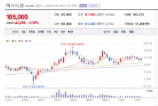 에스티팜 주가 꿈틀... RNA 분야 혁신적 기술력 부각