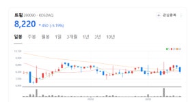 [시간외 특징주] 트윔 주가 날개... 40억 이상 배당금 지급 효과 왜?