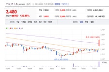 YG PLUS 주가 폭등랠리... 로제 신곡 '아파트' 인기몰이