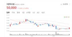 더존비즈온 주가 룰루랄라...외국인 10거래일 대량매수 주목
