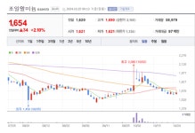조일알미늄 주가 다시 들썩...한국산 알루미늄 압출재 최대 3%대 낮은 덤핑 마진 부각