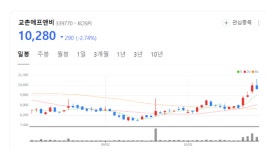 교촌에프앤비, 3분기 실적 턴어라운드 기대…가맹지역본부 전환 효과 기대