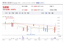 엔에스컴퍼니 주가 신바람...산업플랜트 건설 시장서 탄탄한 입지 주목