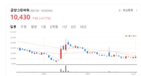 금양솔라제주4호 | 금양그린파워 주가 꿈틀... 태양광발전 사업 관리운영 위탁계약 체결 주목
