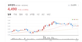 성우전자 주가 꿈틀...일본 바이오 기업 BNS 메디컬 인수 주목