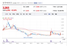 유투바이오 주가 폭등... 스마트 검진 솔루션 U2check 호평