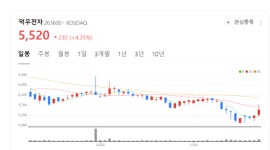덕우전자 주가 함박웃음...스마트폰 카메라 모듈과 자동차 전장 부품 시장서 핵심적 역할