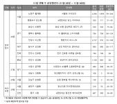 [이번 주 청약 길잡이] 서울 노원구 서울원 아이파크 등 전국 6415가구 접수