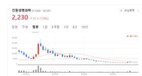 진원생명과학 주가 들썩... 기업가치에 비해 과대낙폭, 오를일만 남았다