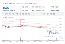 이노진, 탈모 샴푸 강세에도 불구 새로운 성장 동력 필요