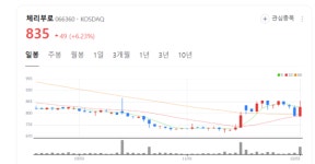 체리부로 안동대리점 | 체리부로 주가 더 내달릴까... 외국인은 5거래일 연속 매수