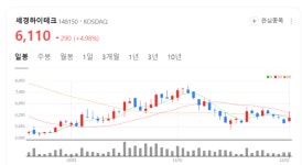 세경하이테크 주가 훨훨... 신규 매출처 확대 따른 실적 개선 기대
