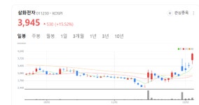 삼화전자 주가 불꽃랠리...미국, 중국 반도체 제재 강화 부각