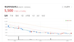 해성에어로보틱스 주가 덩실덩실...드론 공급망 위협 부각